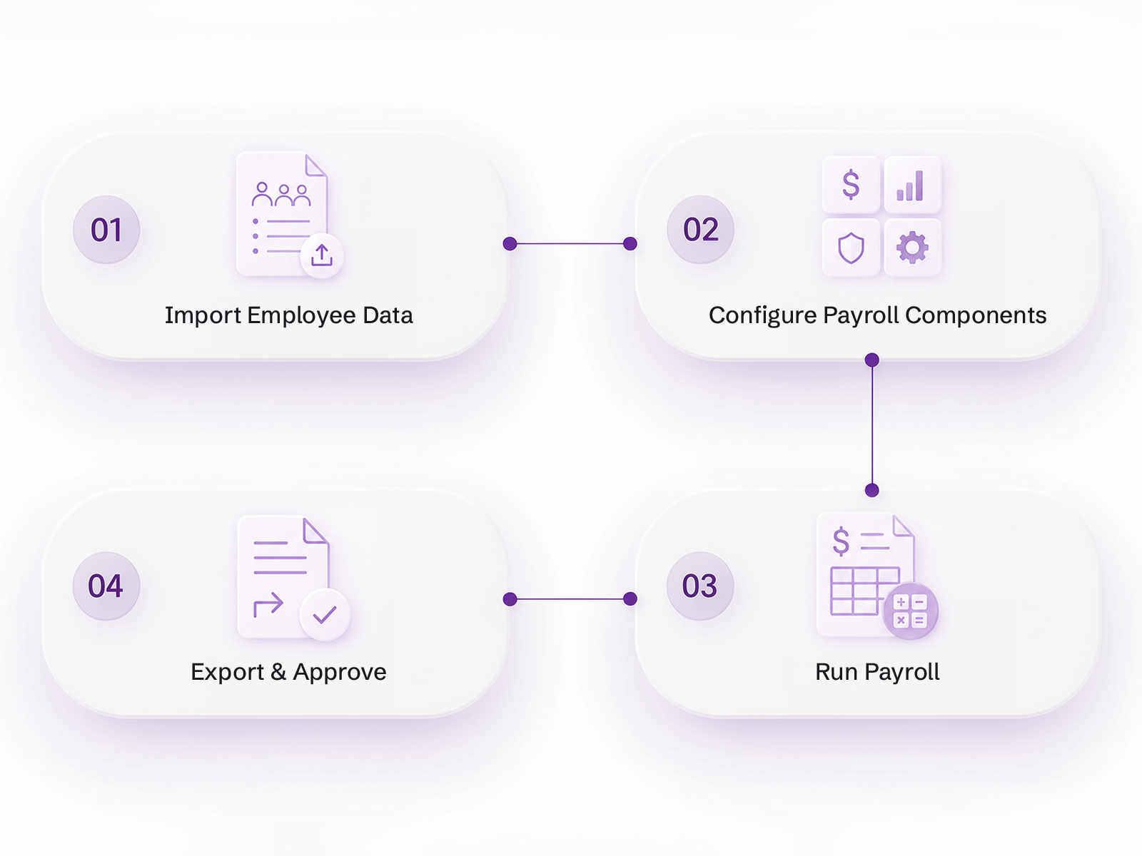 Payroll components